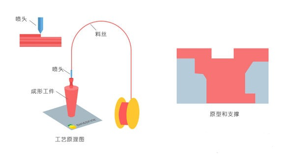 一常見3D打印技術(shù)FDM、SLS、SLA原理及優(yōu)缺點(diǎn)分析